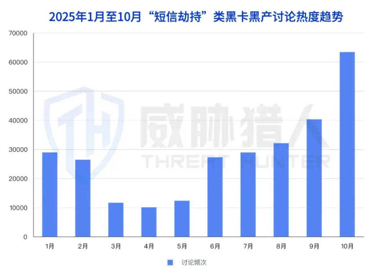 2025年短信劫持趋势报告：“偷用”真人手机号收取验证码成为黑产攻击主流